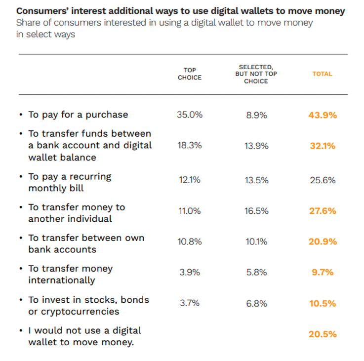 Intérêt des consommateurs pour d’autres façons d’utiliser les portefeuilles numériques