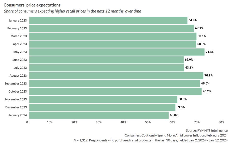 consumer price expectations