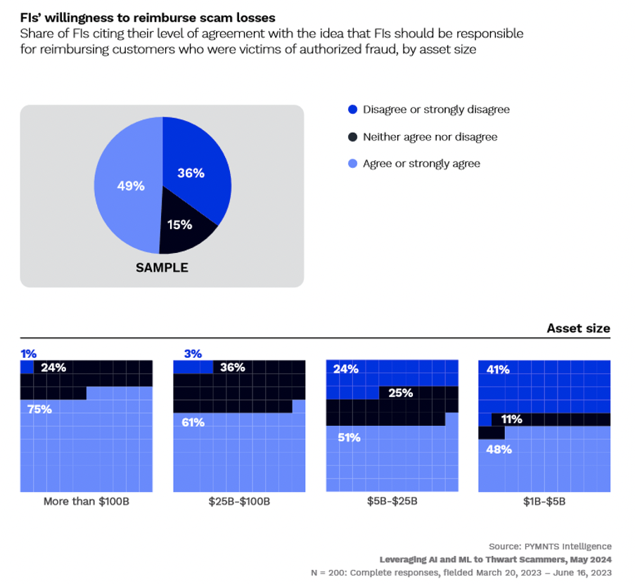 FIs willingness to reimburse scam losses