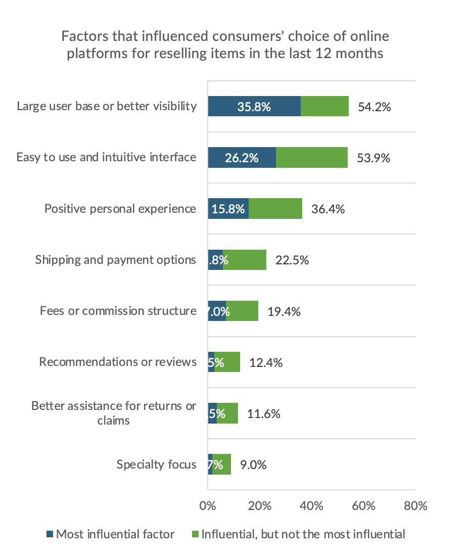 Factors that influenced consumer choice of online platforms for reselling