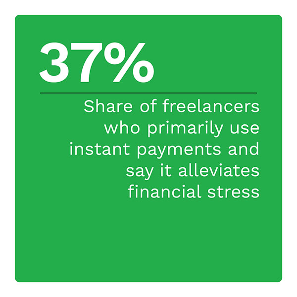  Share of freelancers who primarily use instant payments and say it alleviates financial stress