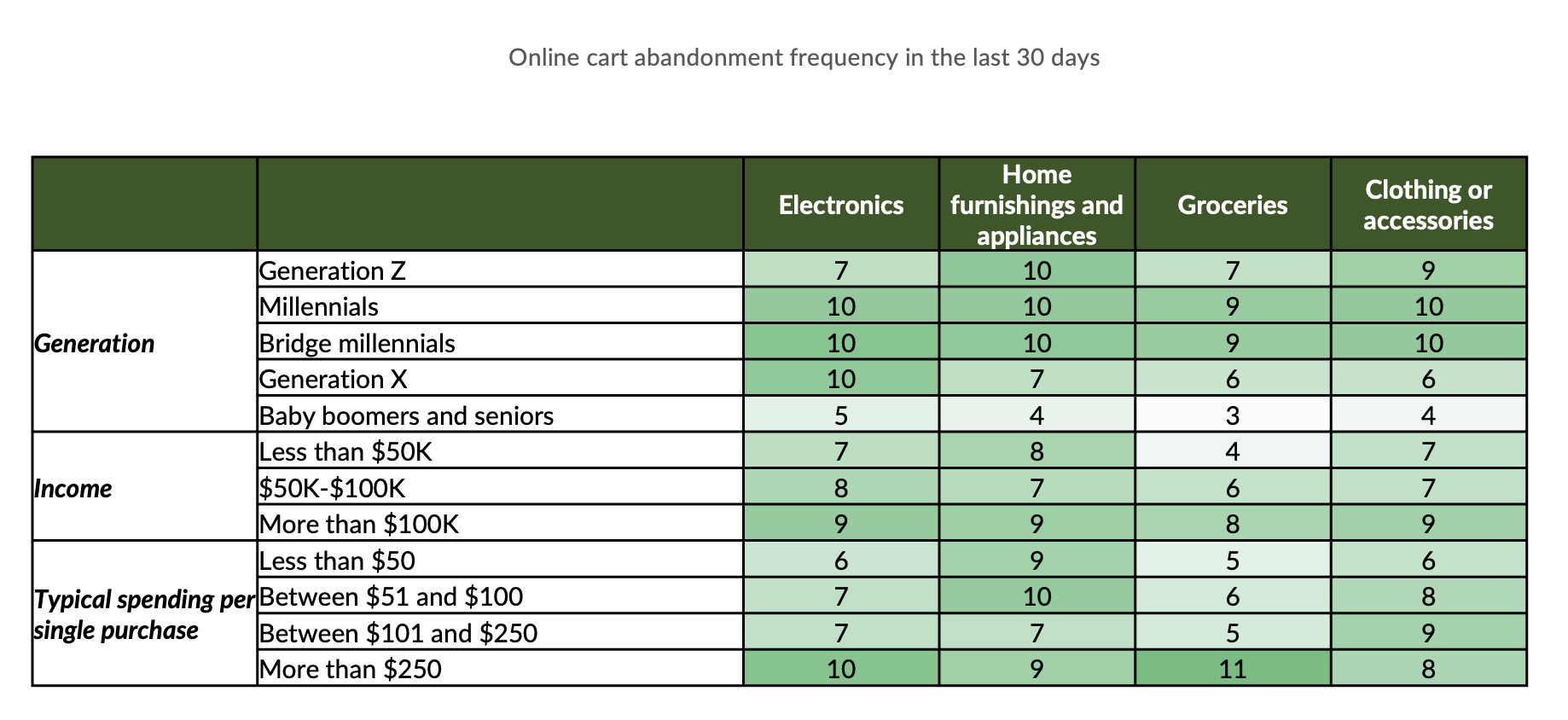 Online cart abandonment frequency