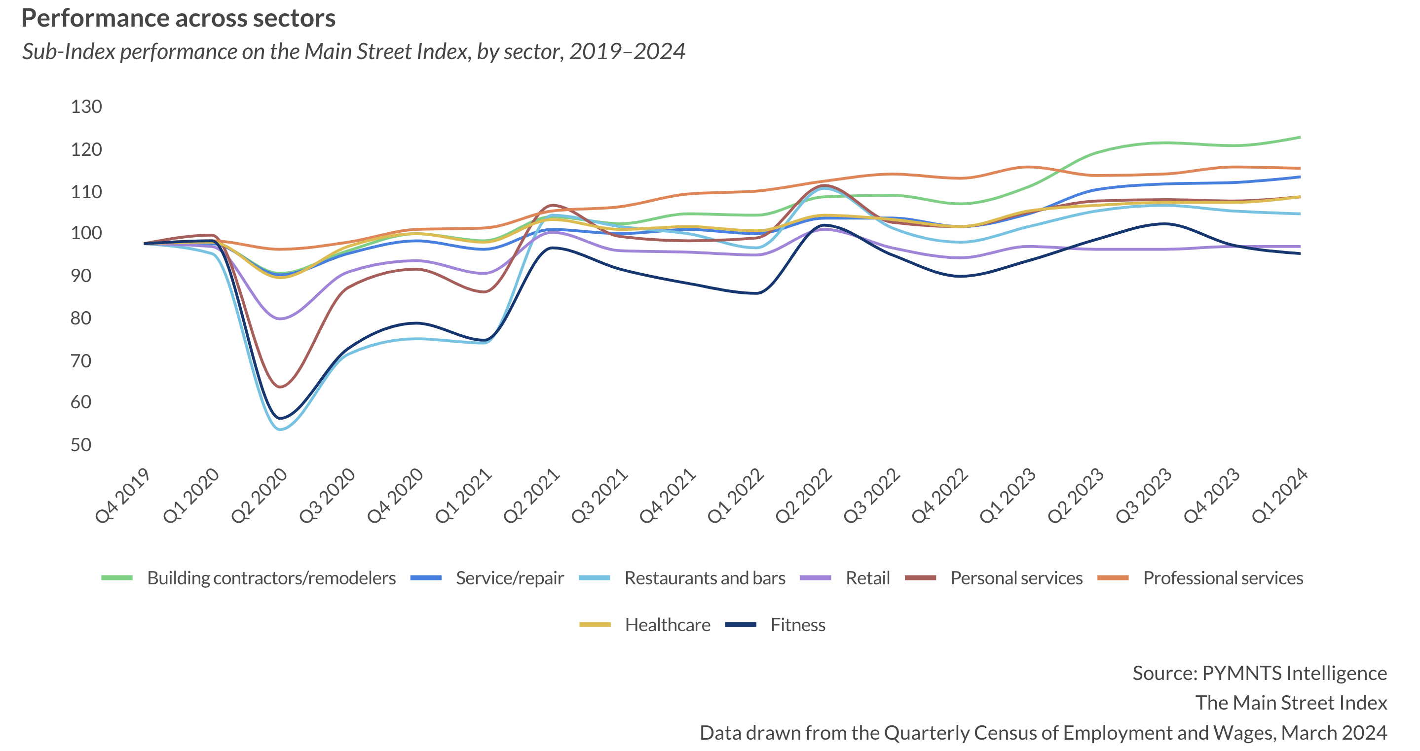 Performance across sectors