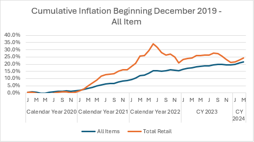 chart, inflation