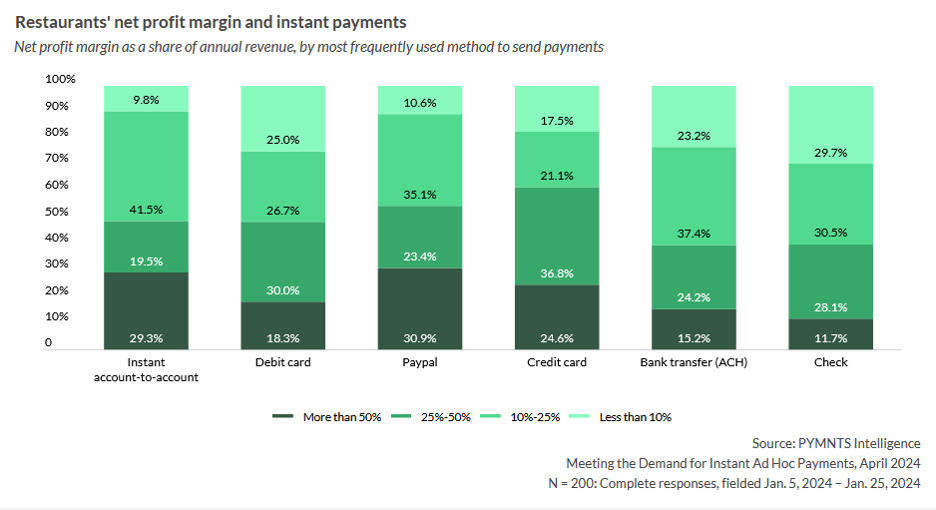 31% of Restaurant SMBs Using PayPal Have High Profit Margins