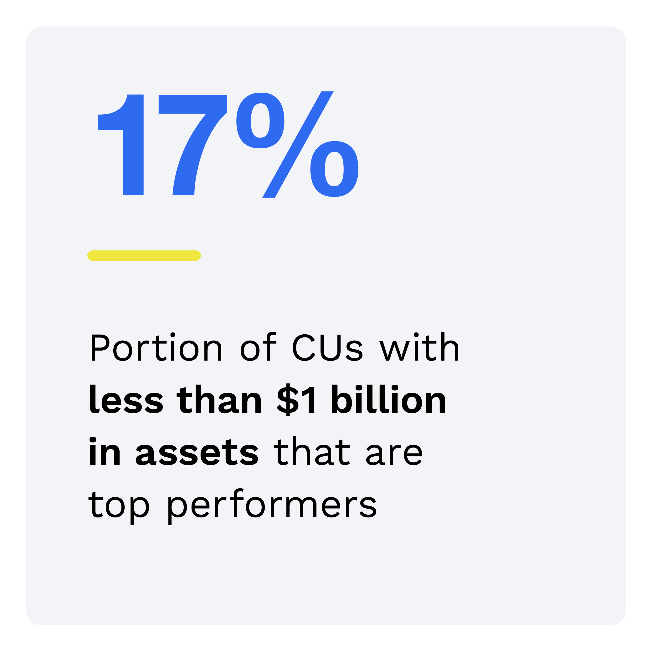 17%: Portion of CUs with less than $1 billion in assets that are top performers