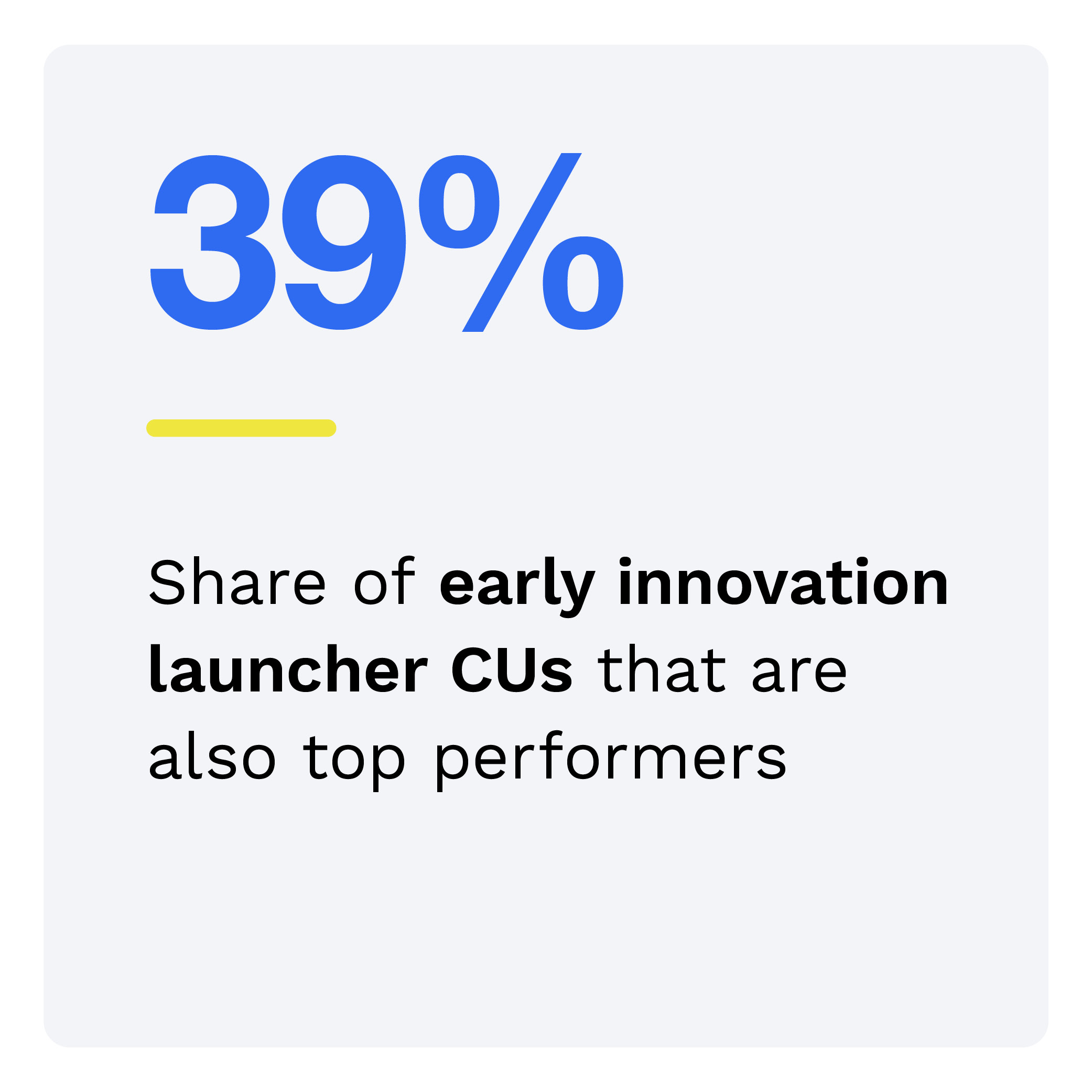 39%: Share of early innovation launcher CUs that are also top performers