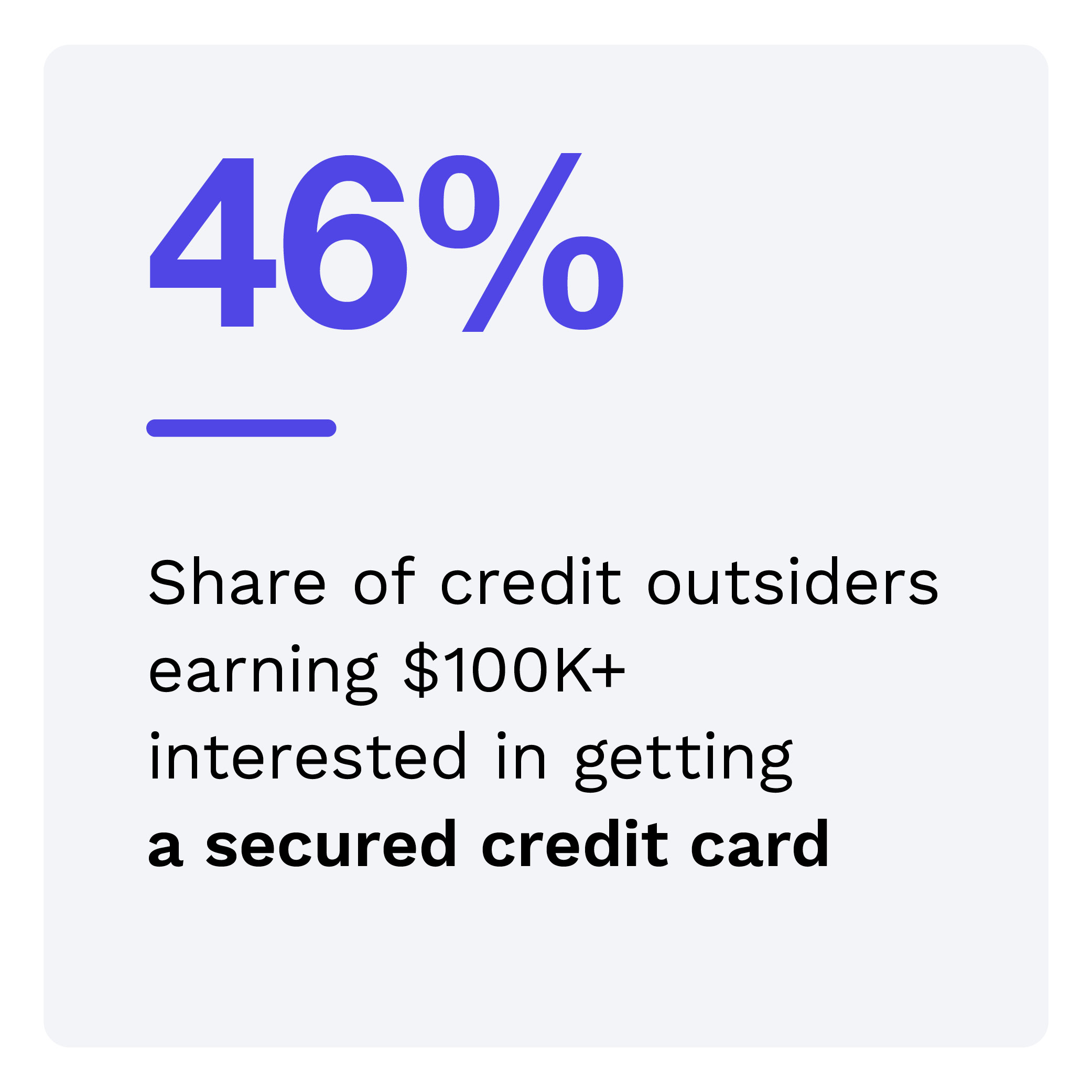 46%: Share of credit outsiders earning $100K+ interested in getting a secured credit card