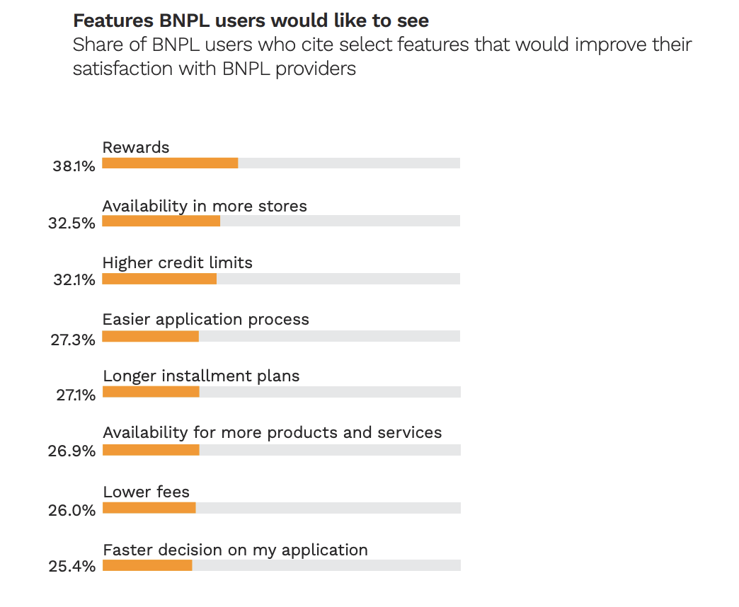 Features BNPL users want to see