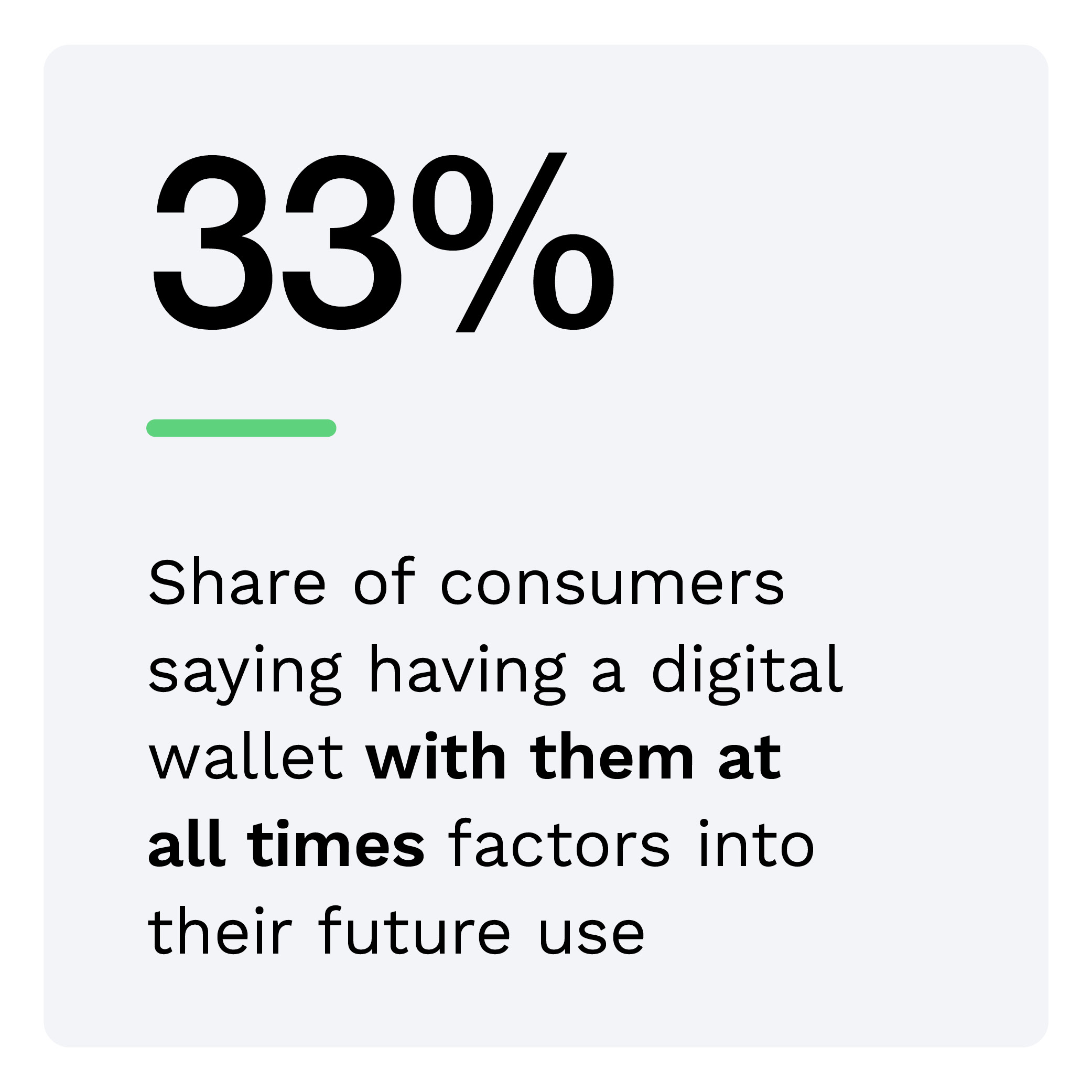 33%: Share of consumers saying having a digital wallet with them at all times factors into their future use