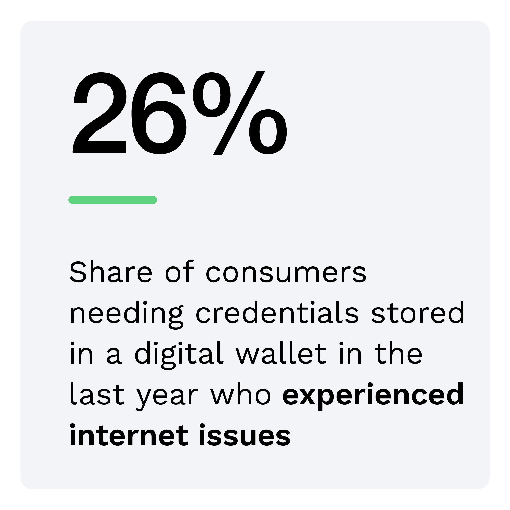 26%: Share of consumers needing credentials stored in a digital wallet in the last year who experienced internet issues