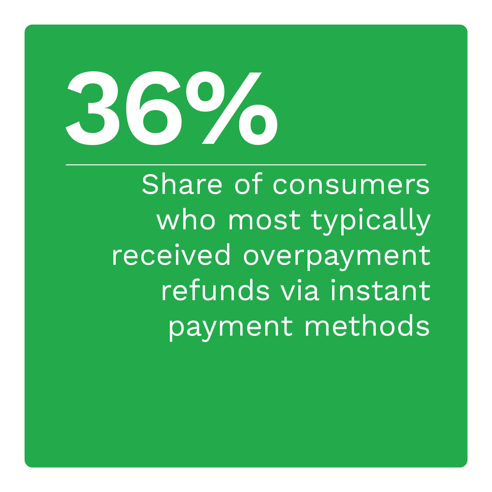 36%: Share of consumers who most typically received overpayment refunds via instant payment methods