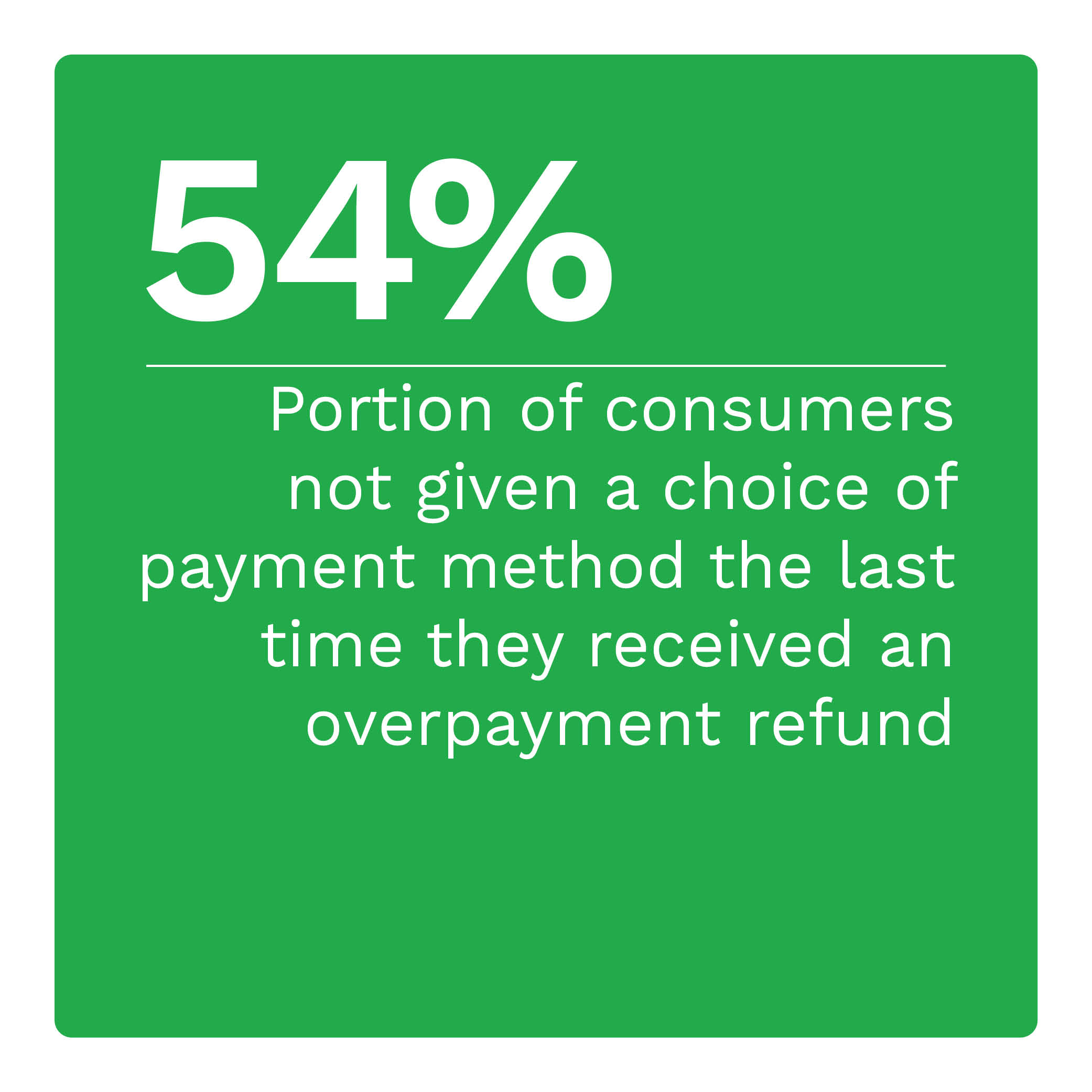 54%: Portion of consumers not given a choice of payment method the last time they received an overpayment refund