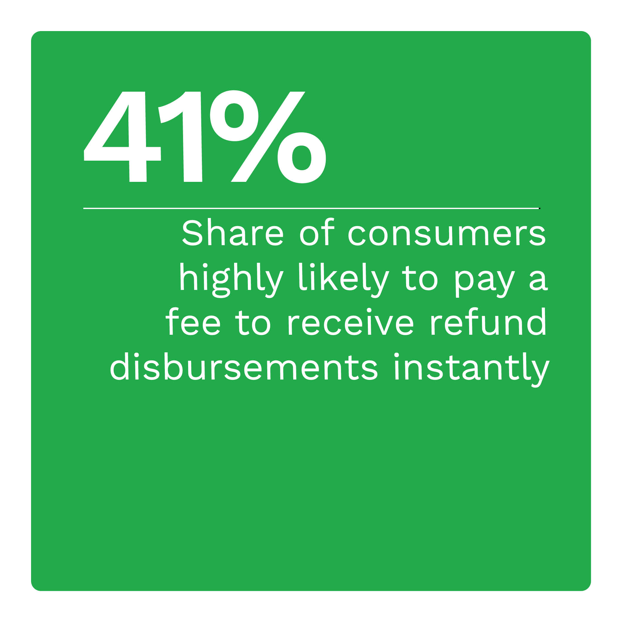 41%: Share of consumers highly likely to pay a fee to receive refund disbursements instantly