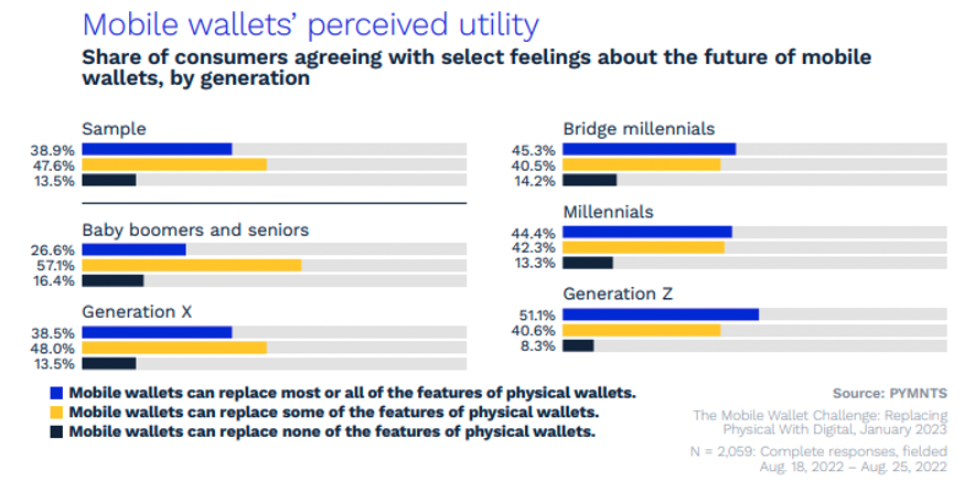 Mobile wallets perceived utility