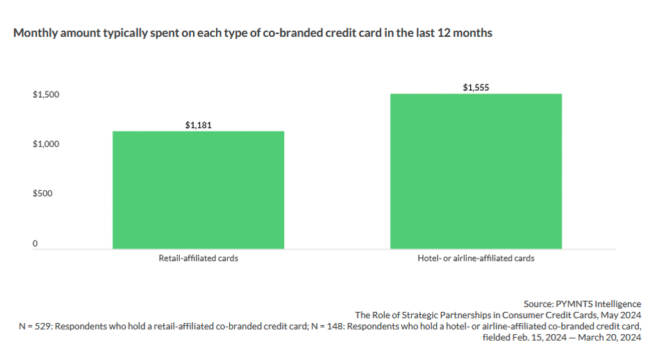 Monthly amount typically spent on each type of co-branded credit card