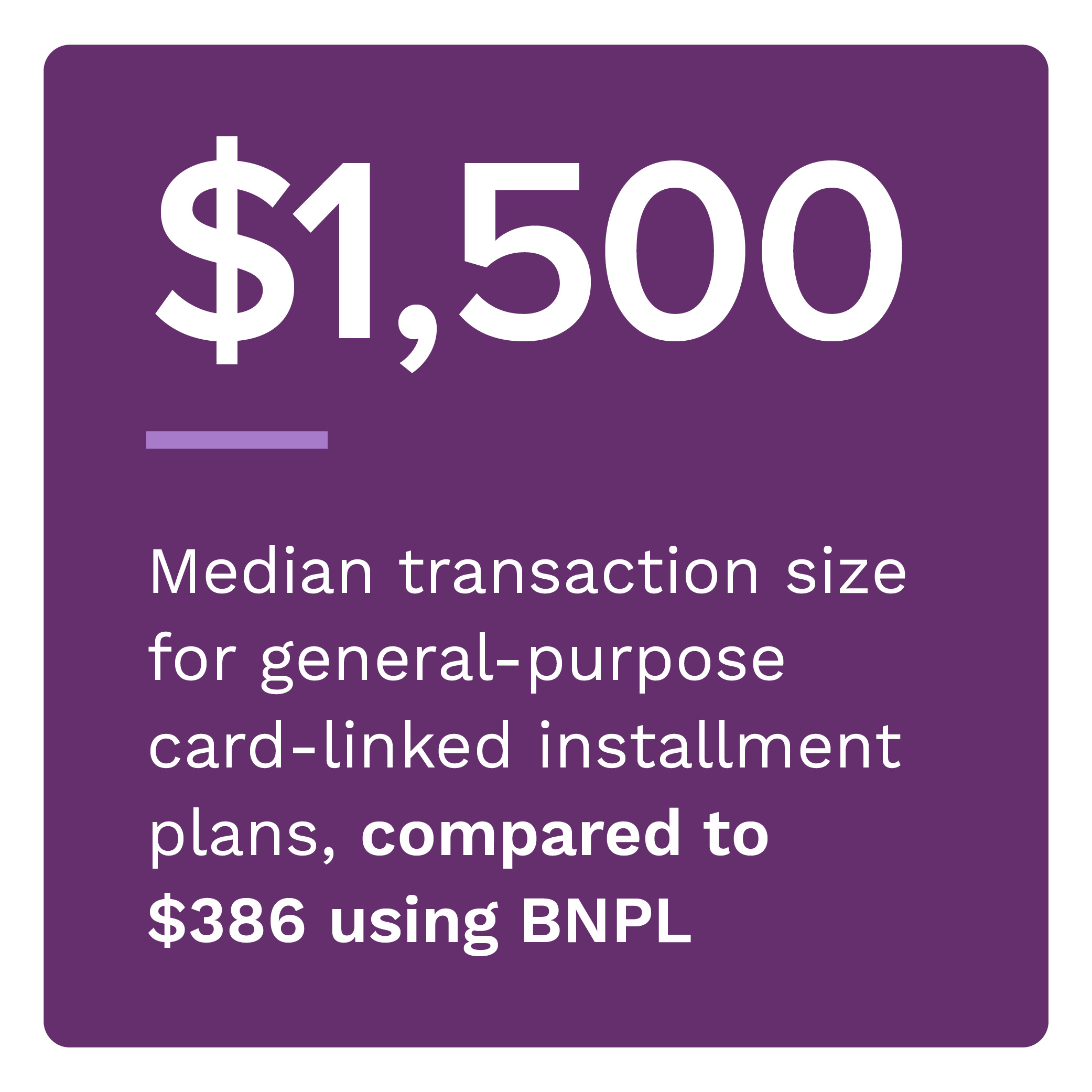 $1,500: Median transaction amount for general-purpose card-linked installment plans, compared to $386 using BNPL