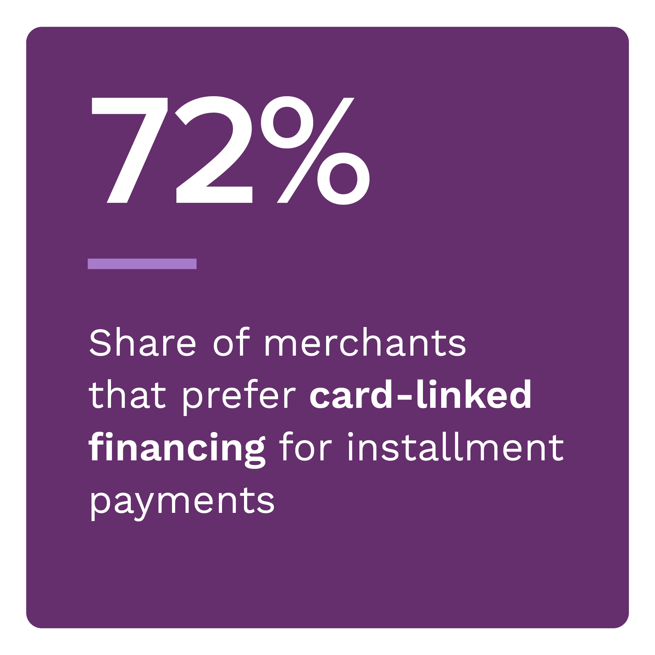 72%: Share of merchants that prefer card-linked financing for installment payments