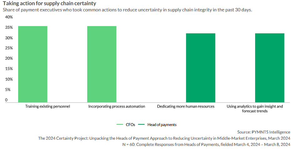 Supply chain uncertainty, management tactics