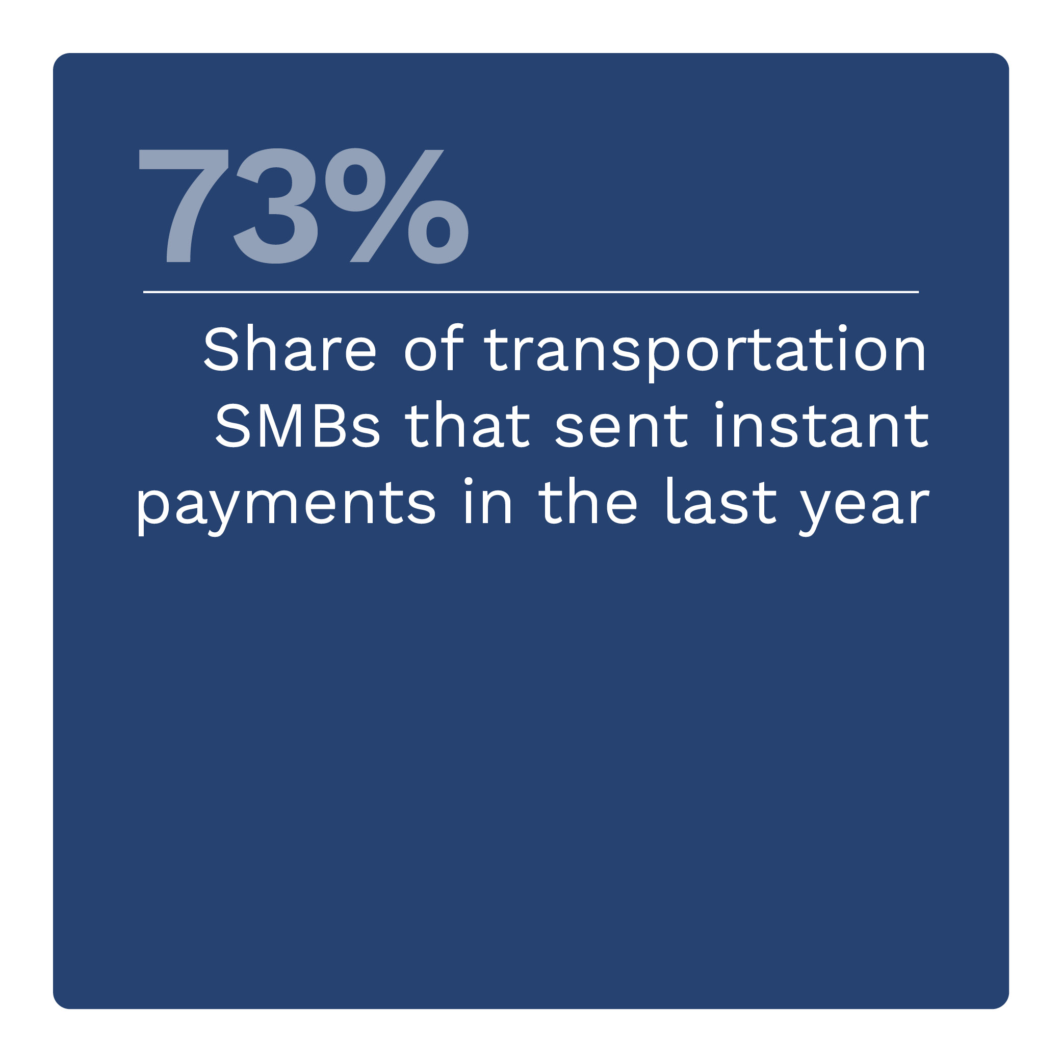 73%: Share of transportation SMBs that sent instant payments in the last year