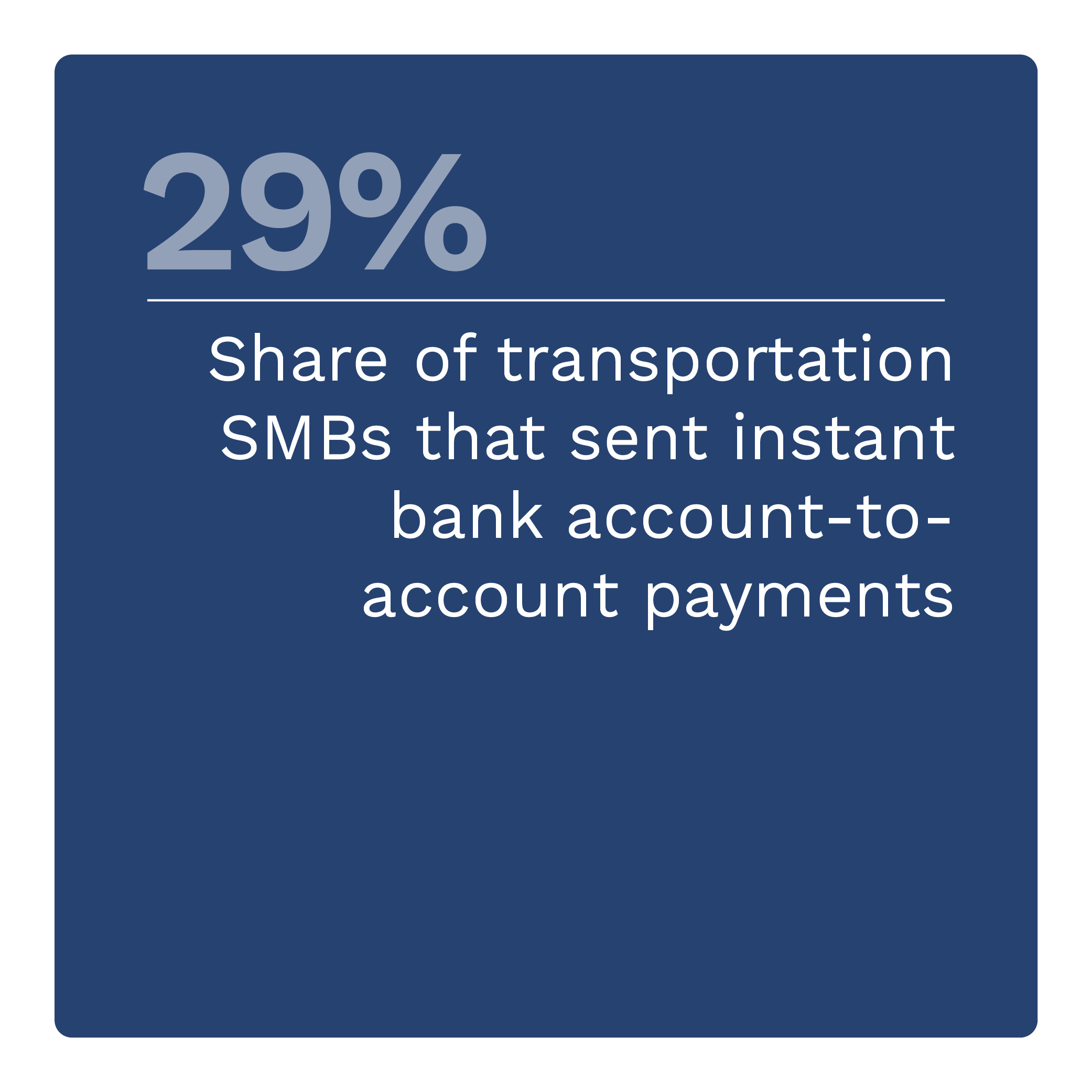 29%: Share of transportation SMBs that sent instant bank account-to-account payments
