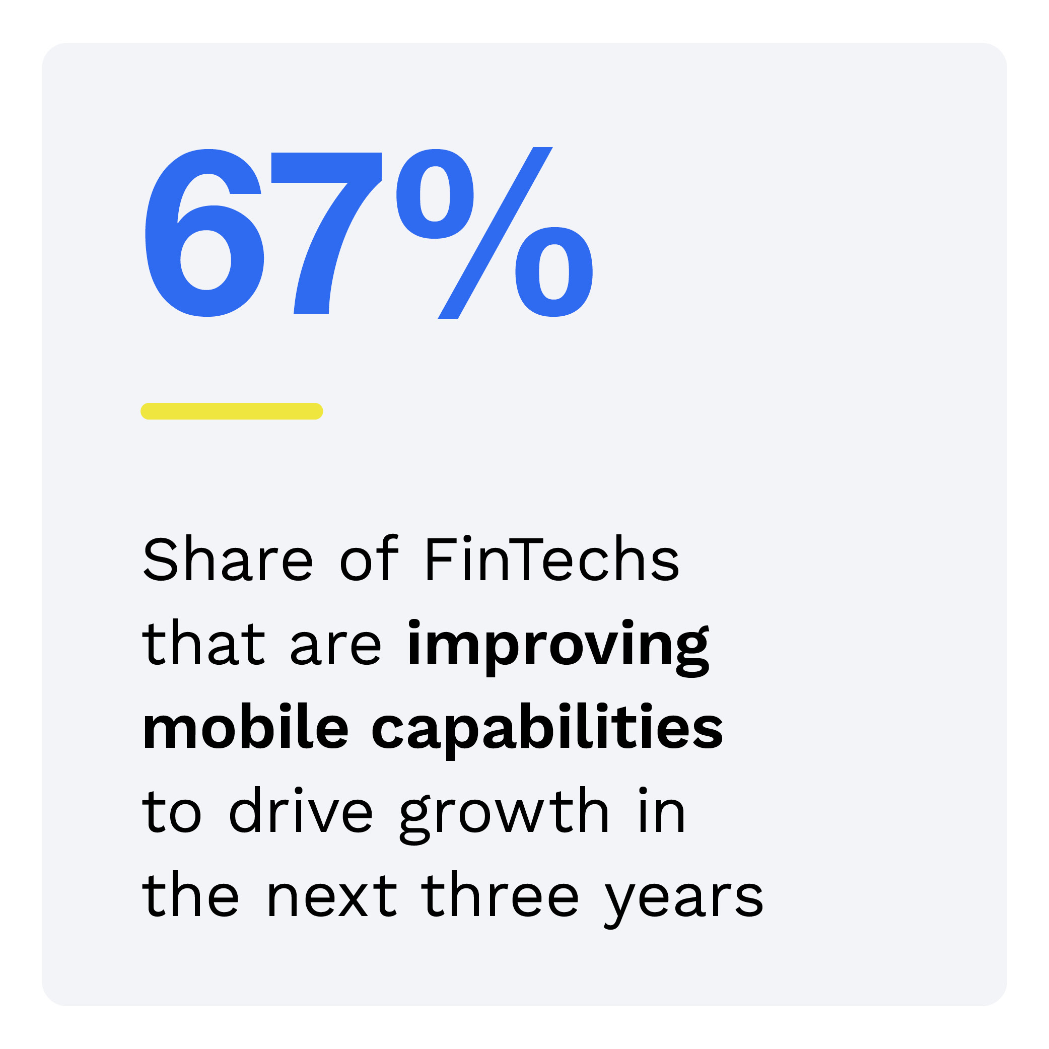 67%: Share of FinTechs that are improving mobile capabilities to drive growth in the next three years