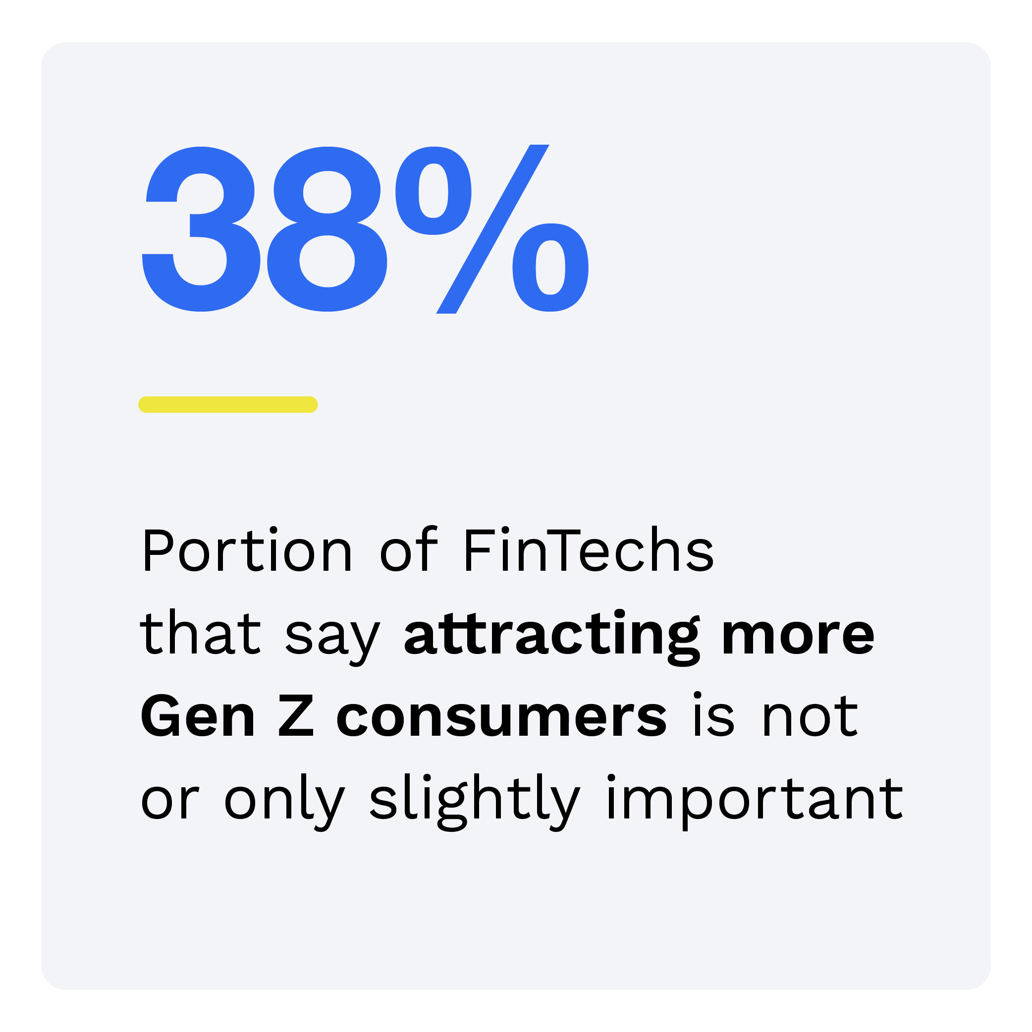 38%: Portion of FinTechs that say attracting more Gen Z consumers is not or only slightly important