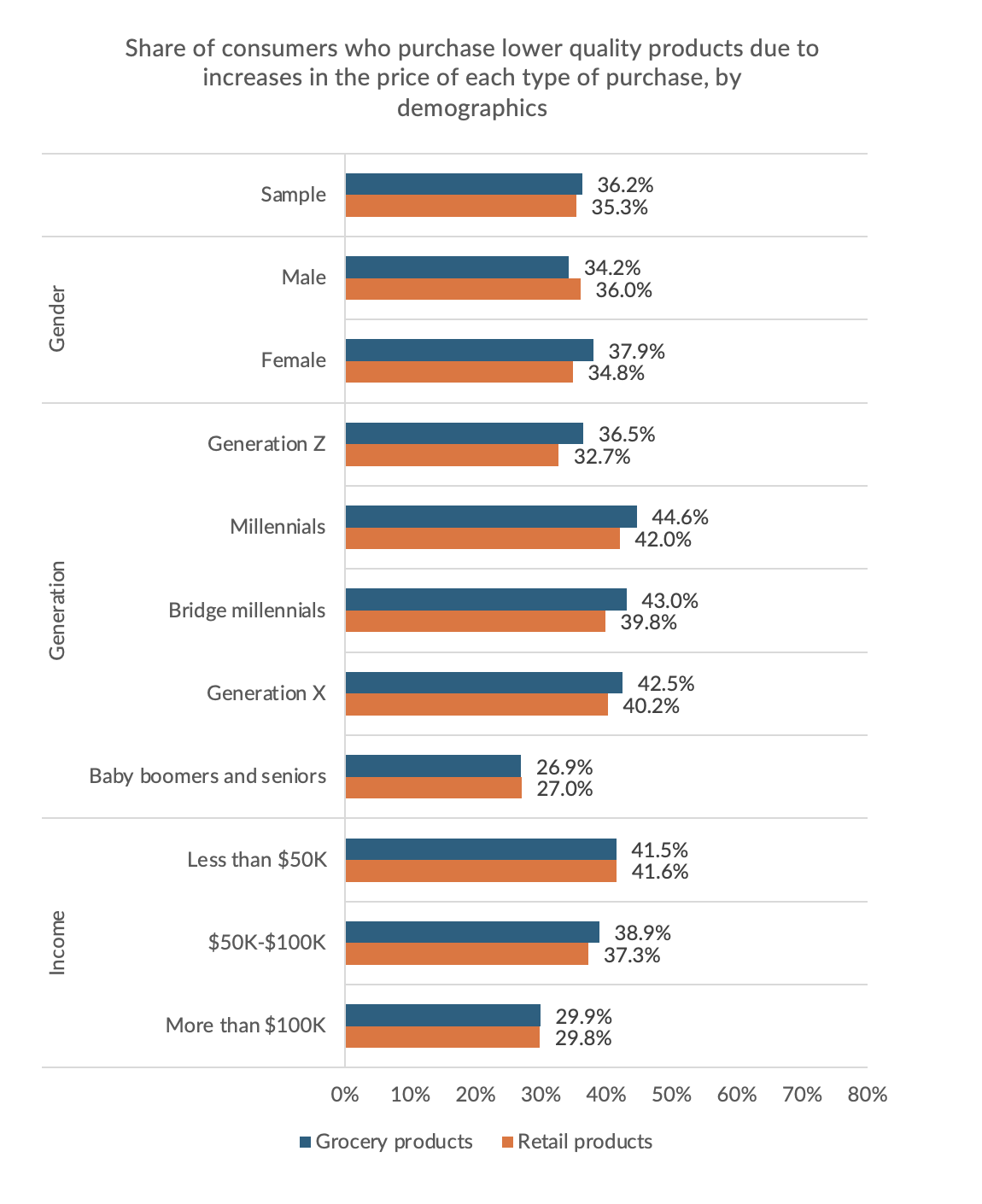 consumers, lower quality goods, price increases, inflation