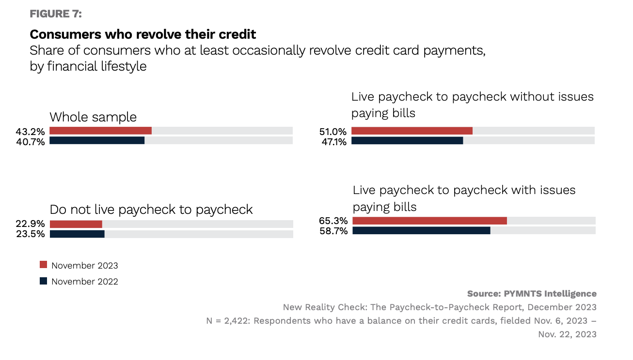 consumers, revolving credit