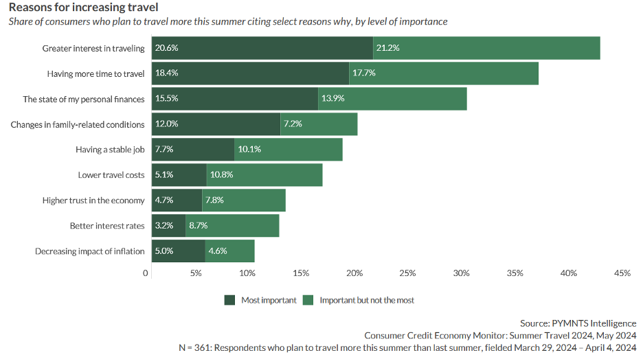 29% of Vacationers Say ‘Improved Finances’ Enable Summer Travel