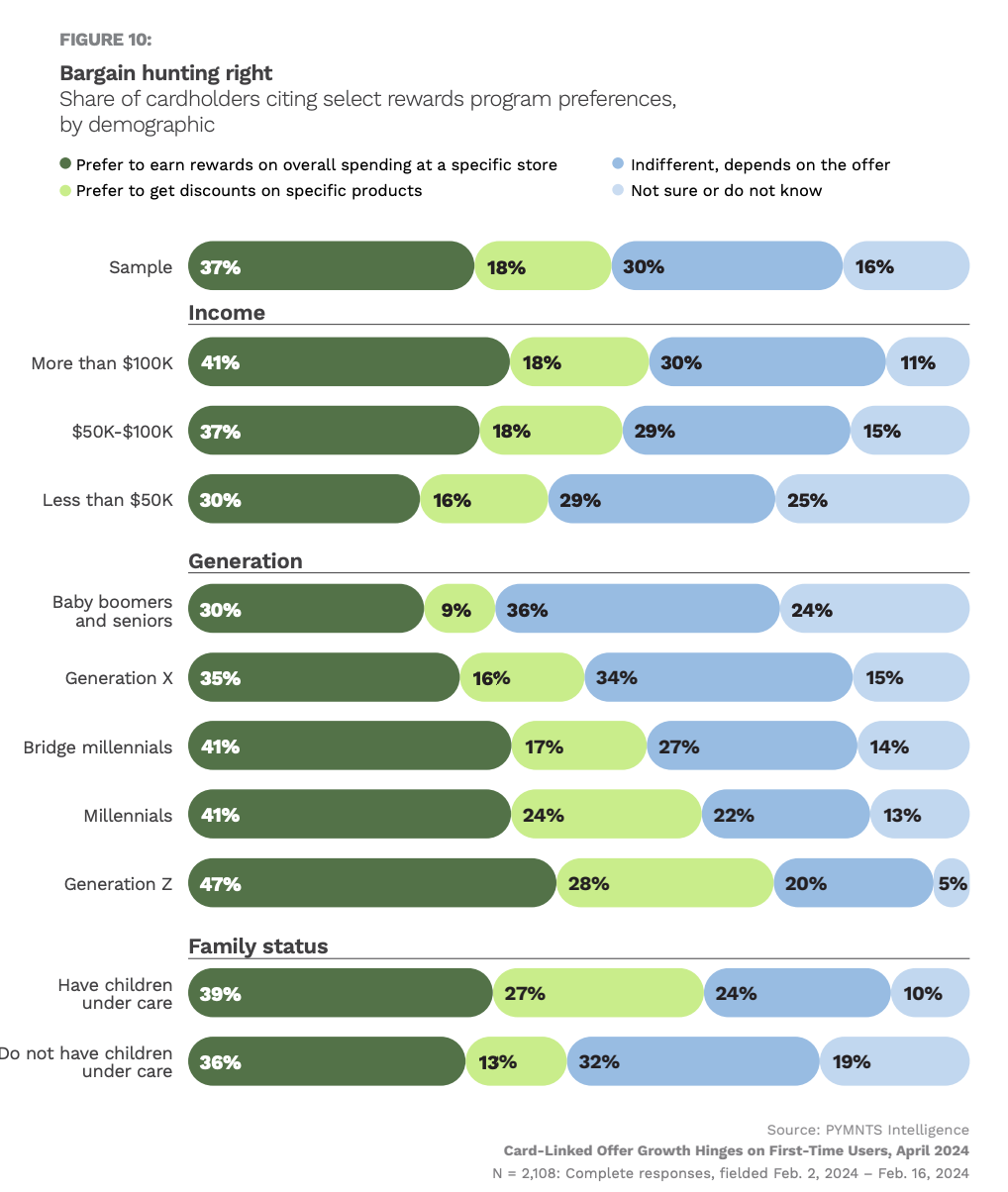 credit cards, rewards, demographics