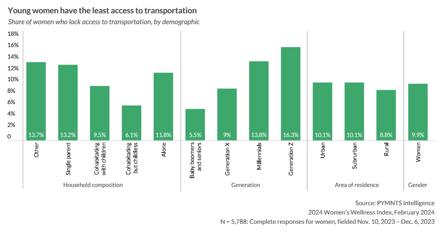 graphic, women's access to transportation