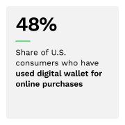 48%: Share of U.S. consumers who have used digital wallets for online purchases