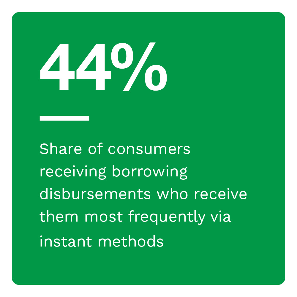 44%: Share of consumers receiving borrowing disbursements who receive them most frequently via instant methods
