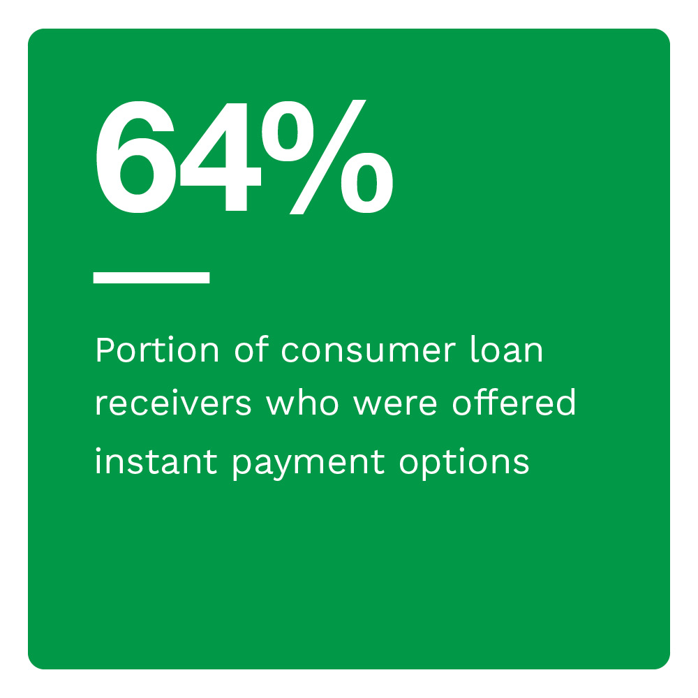 64%: Portion of consumer loan receivers who were offered instant payment options