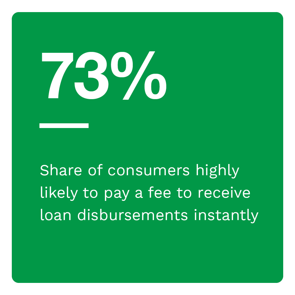 73%: Share of consumers highly likely to pay a fee to receive loan disbursements instantly