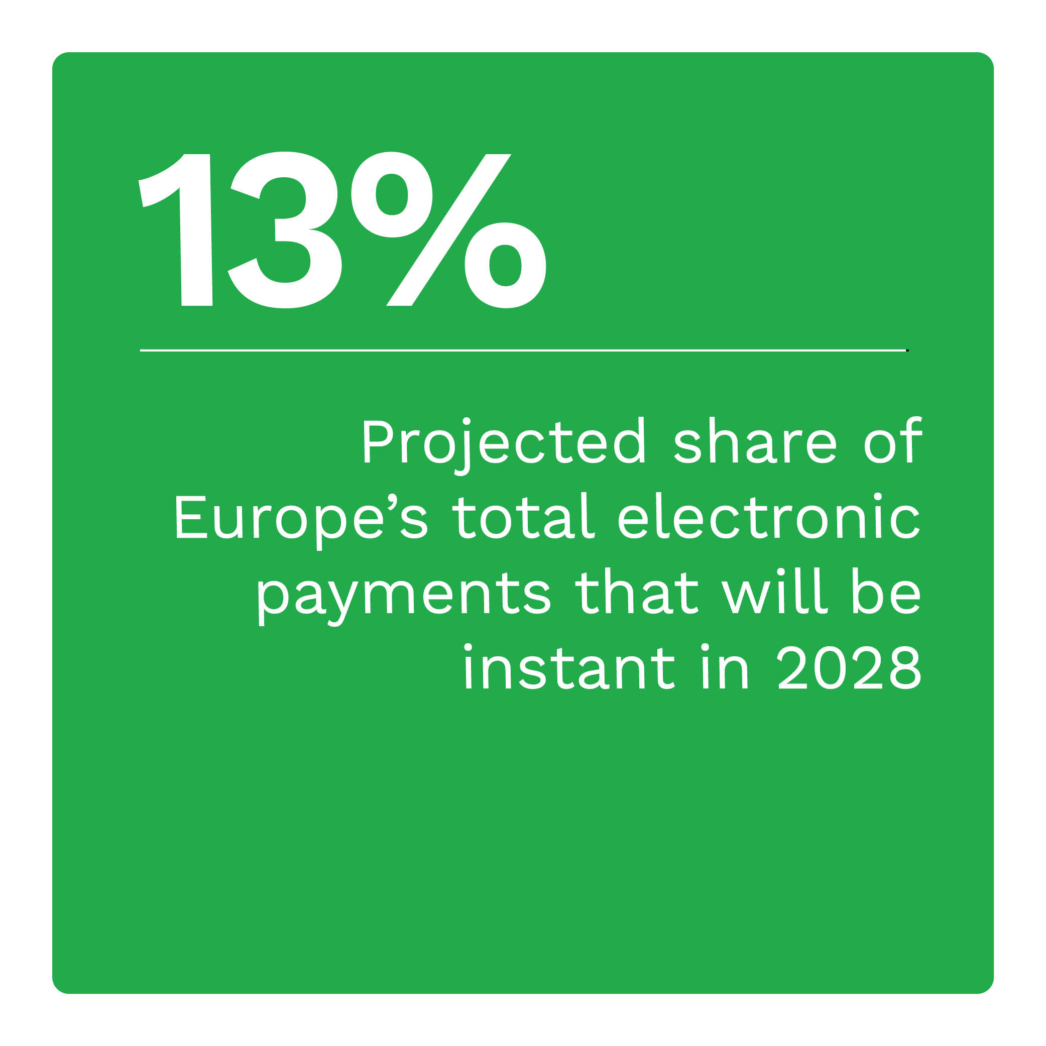 13%: Projected share of Europe’s total electronic payments that will be instant in 2028