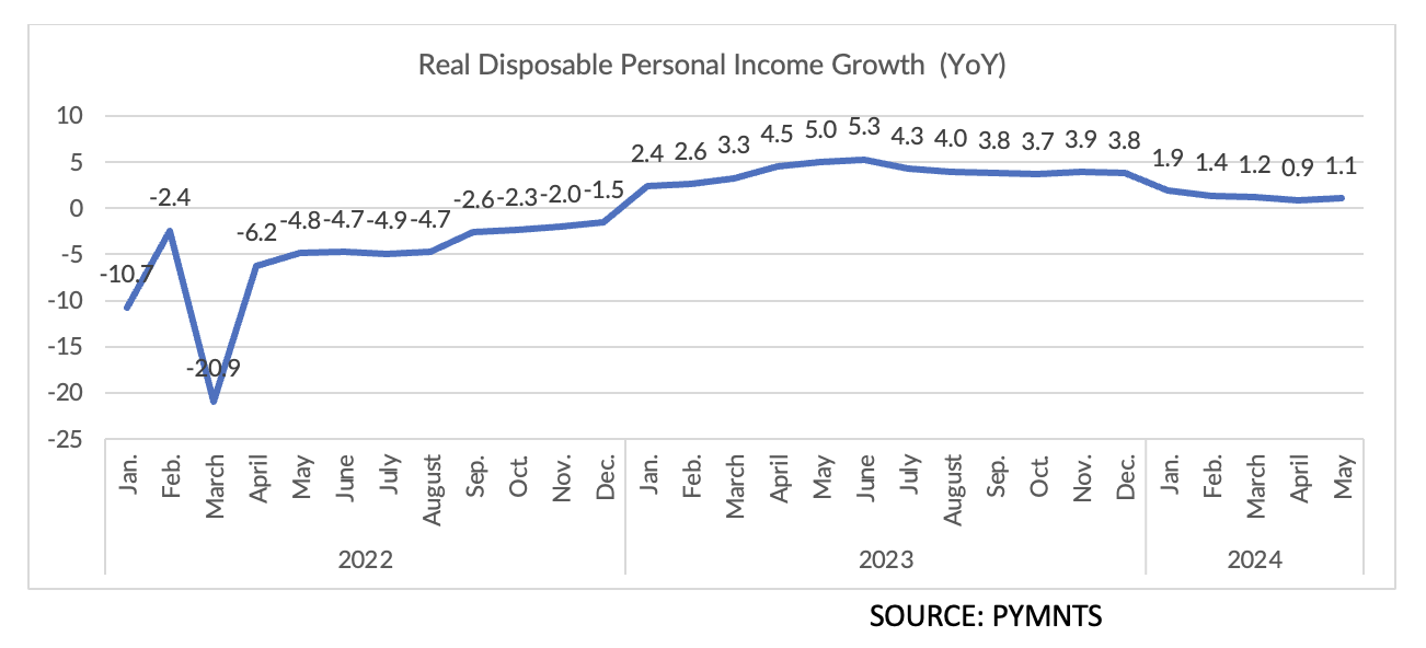 real disposable income growth