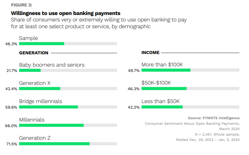 46% of US Consumers Say They’re Ready for Open Banking
