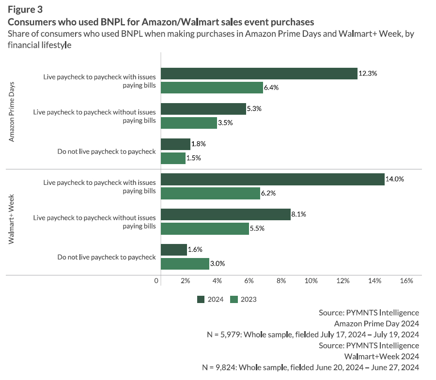 Amazon, Walmart, bnpl