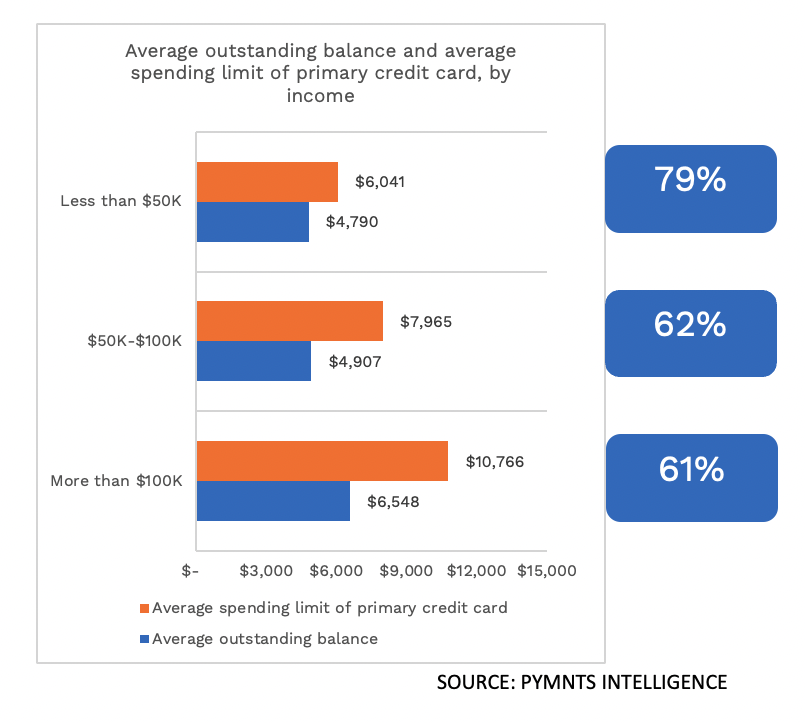 Average outstanding balance and spending limit of primary credit card