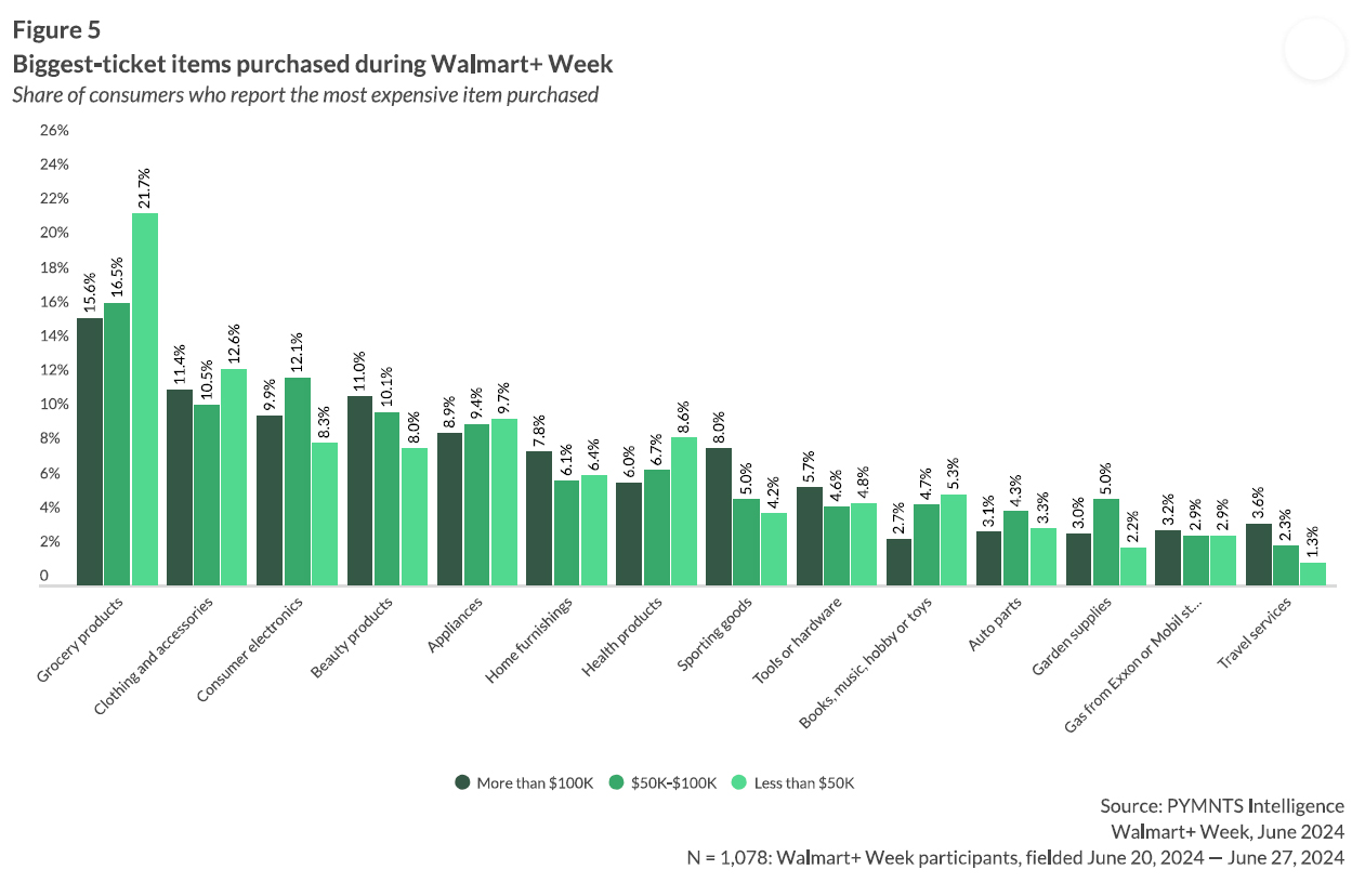 Walmart, retail, expensive items