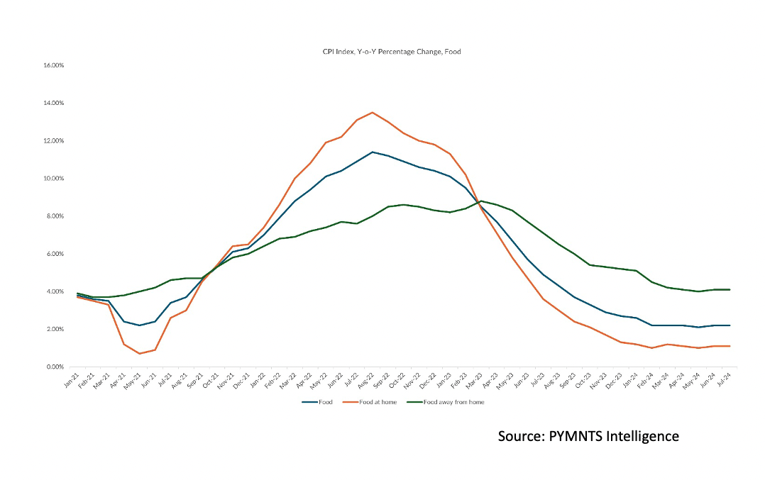 CPI Change for Food