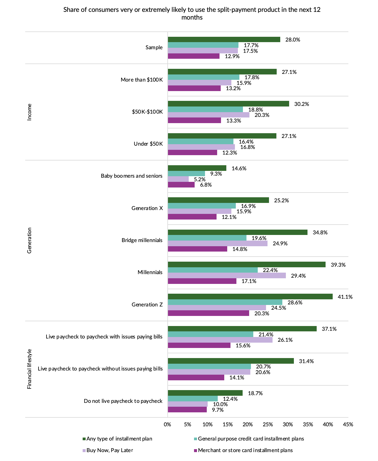 Paycheck-to-Paycheck Consumers More Than Twice as Likely to Use BNPL