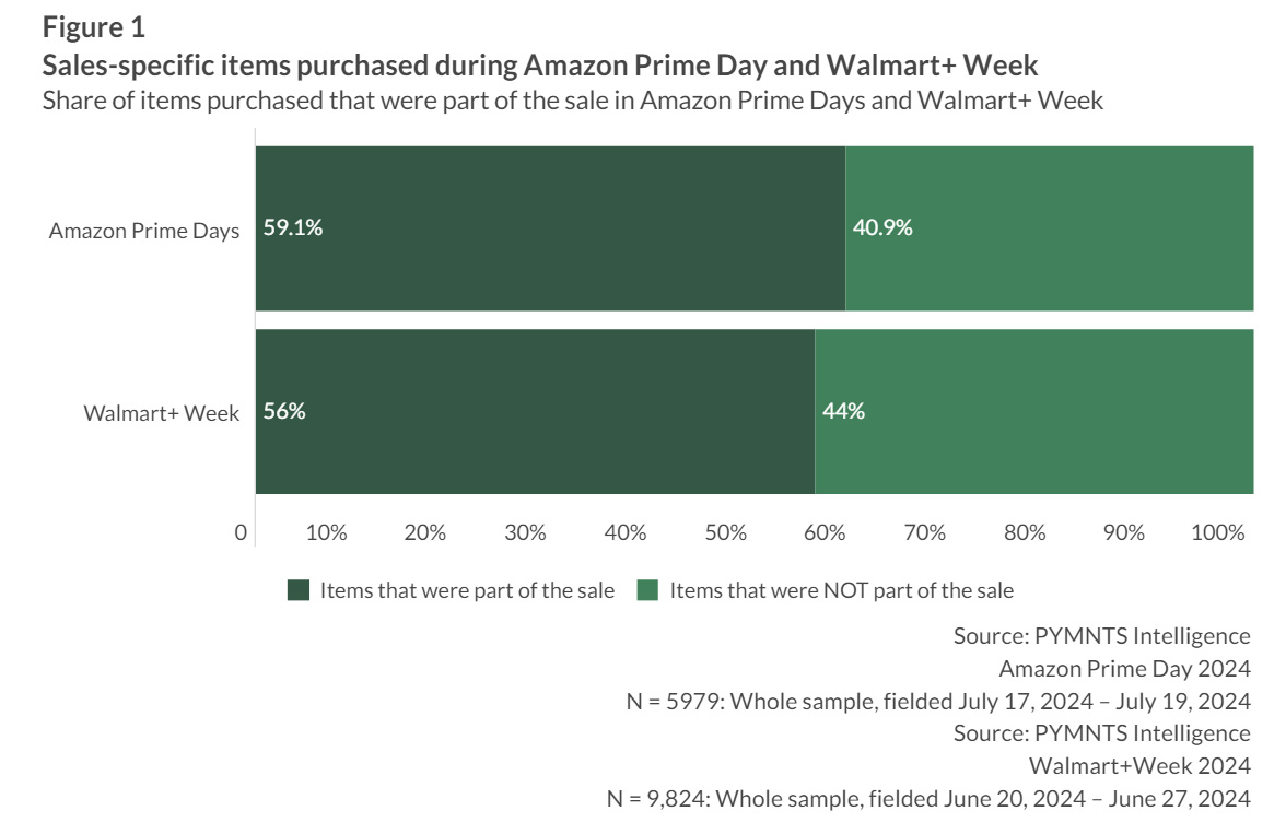 Amazon Prime, shoppers, items purchased