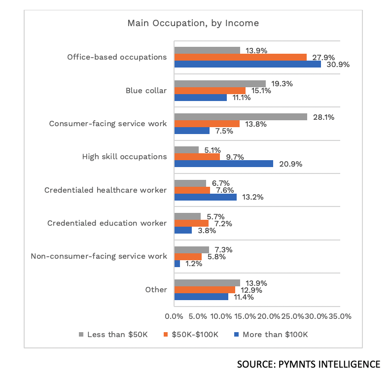 Main occupation by income