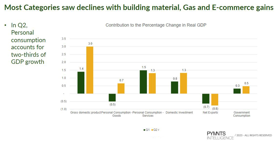 Percentage Change in Real GDP