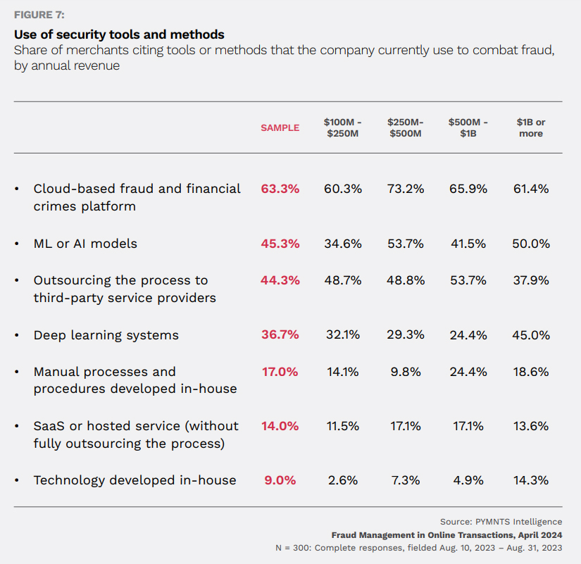 Use of security tools business