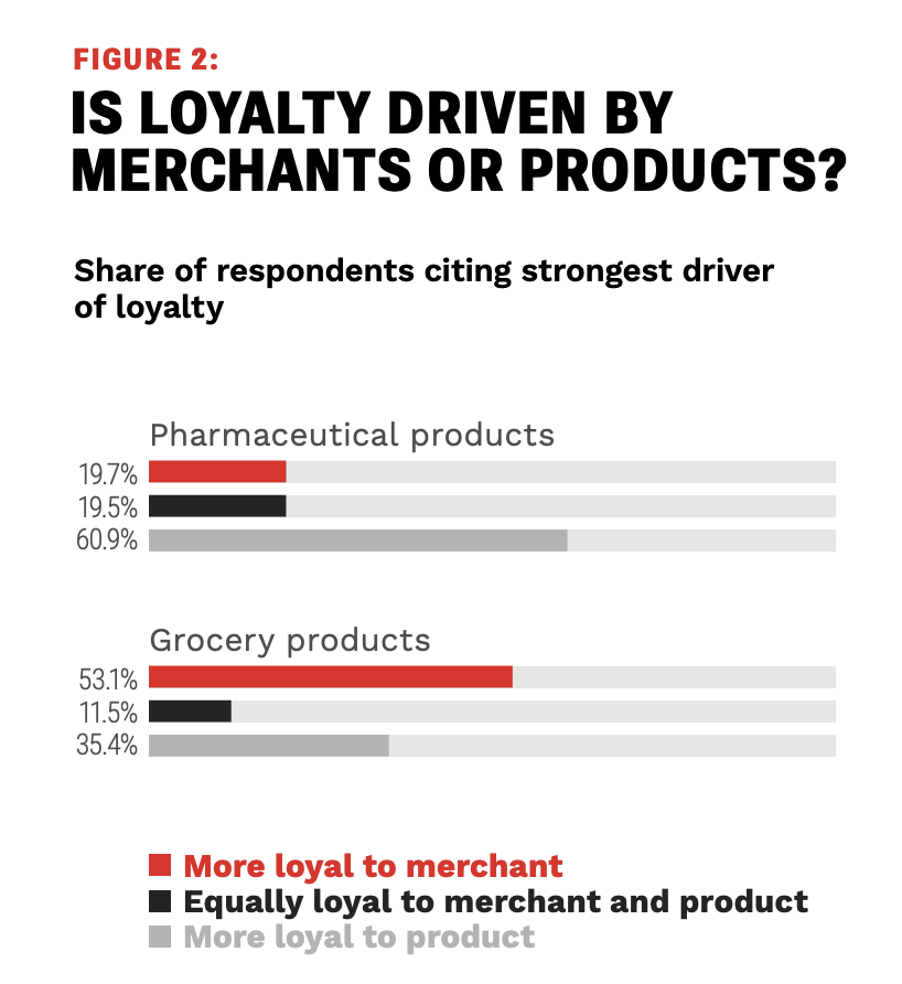 graphic, loyalty, merchants vs products