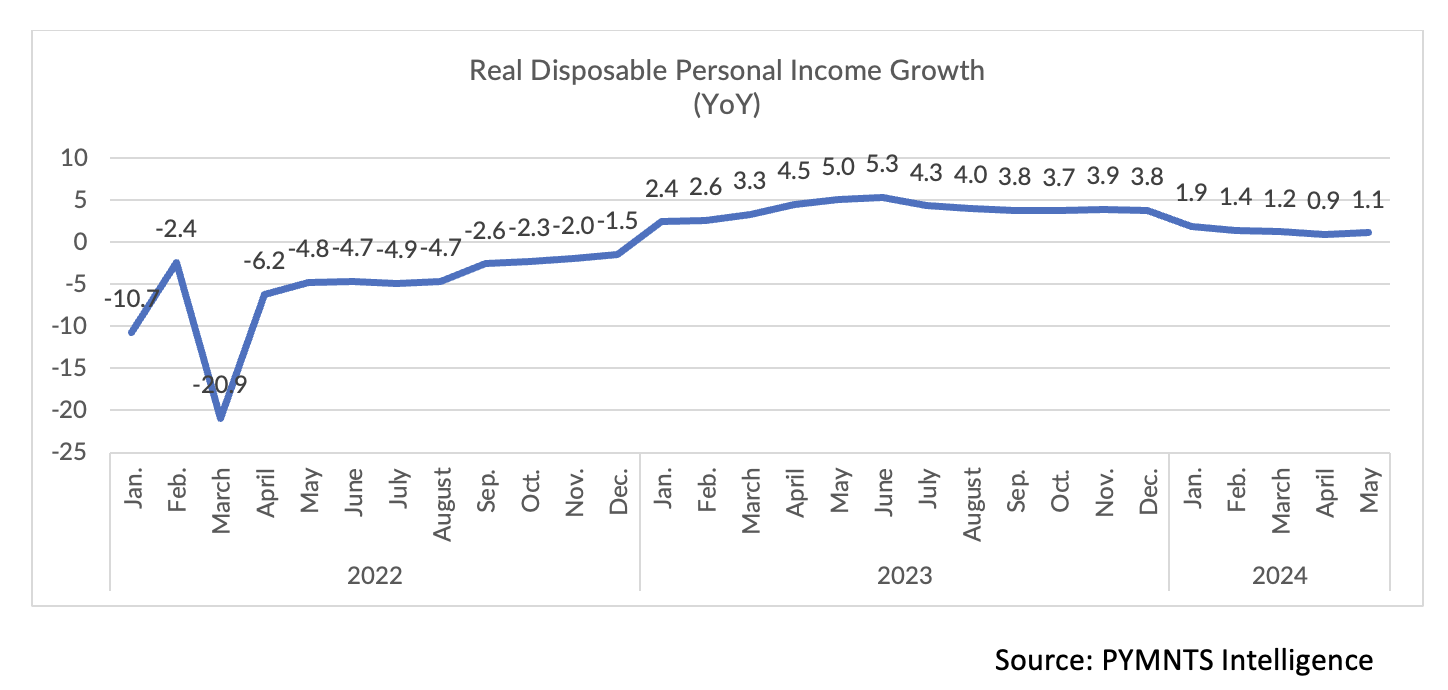 real disposable income growth